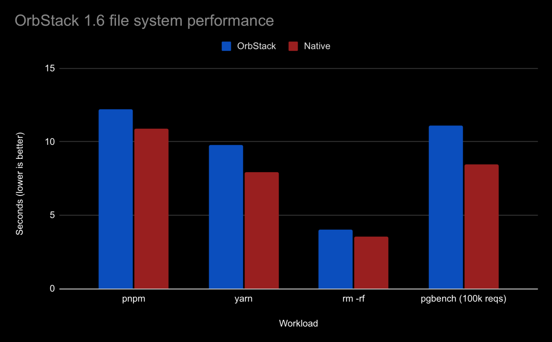 Filesystem benchmarks chart